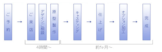 手作りマリッジリングの流れ