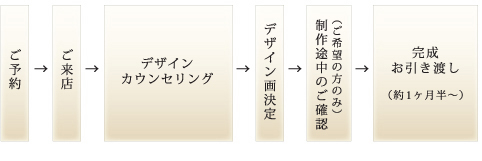 オーダージュエリーの流れ